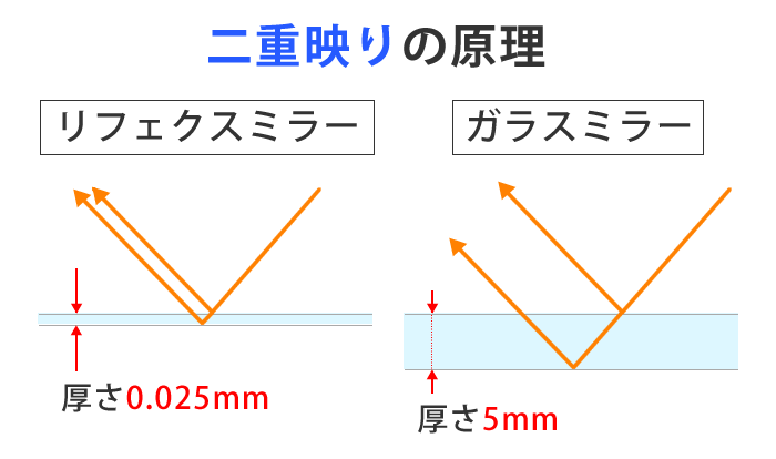 リフェクスミラーは二重映りしません