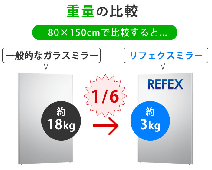 ガラスミラーの約1/6の軽さ