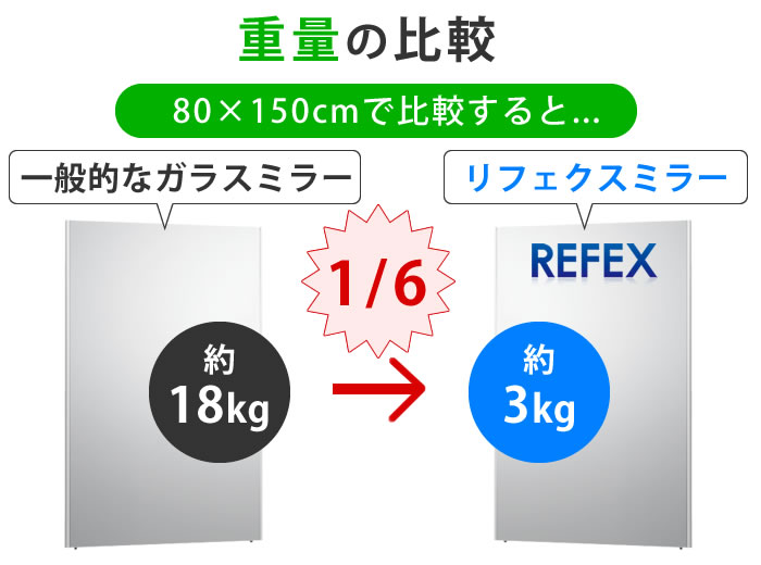 リフェクスミラーとガラスミラーの重量の比較